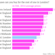 Image for article titled How many houses can you buy elsewhere for the price of one in London?